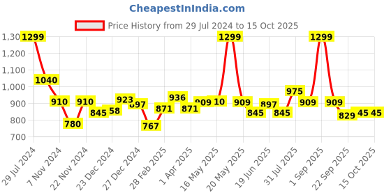 tatacliq.com Ajile by Pantaloons Jet Black Regular Fit Joggers ajile by pantaloons Price History Graph from 29 Jul 2024 to 15 Oct 2025