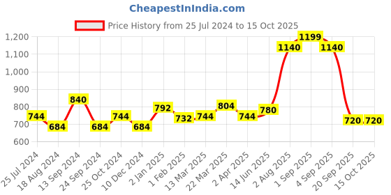 tatacliq.com Ajile by Pantaloons Jet Black Regular Fit Joggers ajile by pantaloons Price History Graph from 25 Jul 2024 to 14 Oct 2025