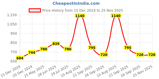 tatacliq.com Ajile by Pantaloons Jet Black Regular Fit Joggers ajile by pantaloons Price History Graph from 15 Dec 2024 to 25 Nov 2025