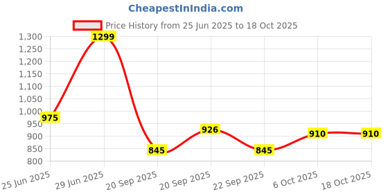 tatacliq.com Ajile By Pantaloons Jet Black Regular Fit Printed Joggers ajile by pantaloons Price History Graph from 25 Jun 2025 to 17 Oct 2025