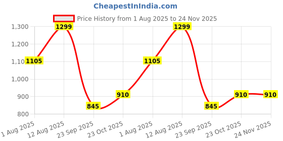 tatacliq.com Ajile By Pantaloons Jet Black Regular Fit Printed Joggers ajile by pantaloons Price History Graph from 1 Aug 2025 to 24 Nov 2025