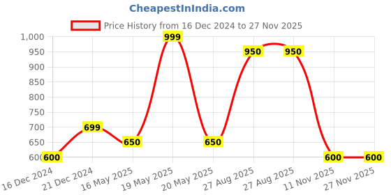 tatacliq.com Ajile by Pantaloons Jet Black Regular Fit Printed Sports Shorts ajile by pantaloons Price History Graph from 16 Dec 2024 to 27 Nov 2025