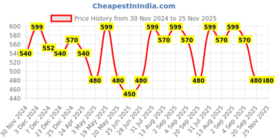 tatacliq.com Ajile by Pantaloons Jet Black Regular Fit Shorts ajile by pantaloons Price History Graph from 30 Nov 2024 to 25 Nov 2025