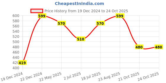 tatacliq.com Ajile By Pantaloons Jet Black Regular Fit Shorts ajile by pantaloons Price History Graph from 19 Dec 2024 to 22 Oct 2025