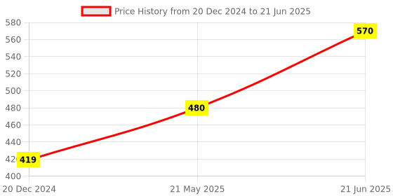 tatacliq.com Ajile By Pantaloons Jet Black Regular Fit Shorts ajile by pantaloons Price History Graph from 20 Dec 2024 to 21 Jun 2025