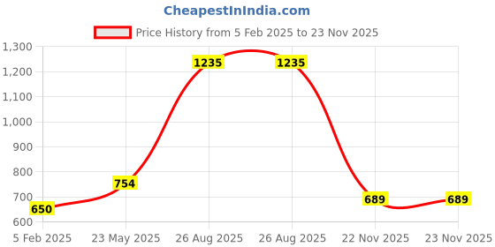 tatacliq.com Ajile by Pantaloons Jet Black Regular Fit Sports Joggers ajile by pantaloons Price History Graph from 5 Feb 2025 to 23 Nov 2025