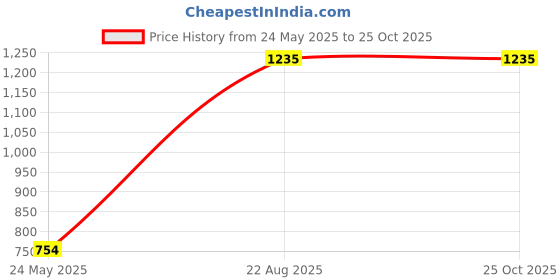 tatacliq.com Ajile by Pantaloons Jet Black Regular Fit Sports Joggers ajile by pantaloons Price History Graph from 24 May 2025 to 25 Oct 2025