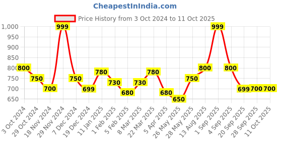 tatacliq.com Ajile by Pantaloons Jet Black Regular Fit Trackpants ajile by pantaloons Price History Graph from 3 Oct 2024 to 11 Oct 2025