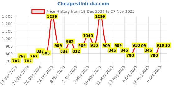 tatacliq.com Ajile By Pantaloons Jet Black Regular Fit Trackpants ajile by pantaloons Price History Graph from 19 Dec 2024 to 27 Nov 2025