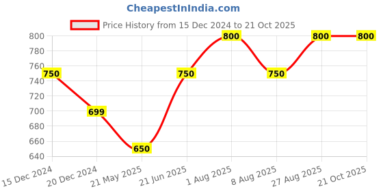 tatacliq.com Ajile by Pantaloons Jet Black Regular Fit Trackpants ajile by pantaloons Price History Graph from 15 Dec 2024 to 21 Oct 2025