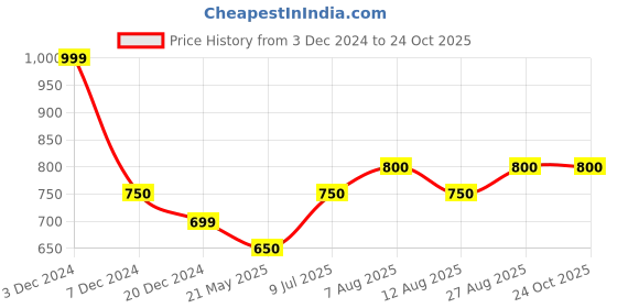 tatacliq.com Ajile by Pantaloons Jet Black Regular Fit Trackpants ajile by pantaloons Price History Graph from 3 Dec 2024 to 24 Oct 2025
