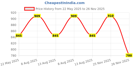 tatacliq.com Ajile By Pantaloons Jet Black Regular Fit Trackpants ajile by pantaloons Price History Graph from 22 May 2025 to 26 Nov 2025