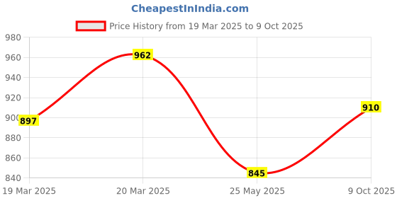 tatacliq.com Ajile By Pantaloons Jet Black Regular Fit Trackpants ajile by pantaloons Price History Graph from 19 Mar 2025 to 9 Oct 2025