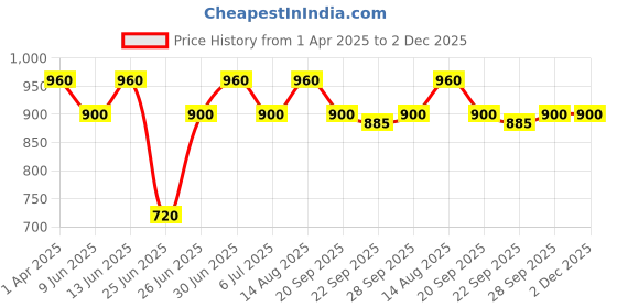 tatacliq.com Ajile By Pantaloons Jet Black Regular Fit Trackpants ajile by pantaloons Price History Graph from 1 Apr 2025 to 1 Dec 2025