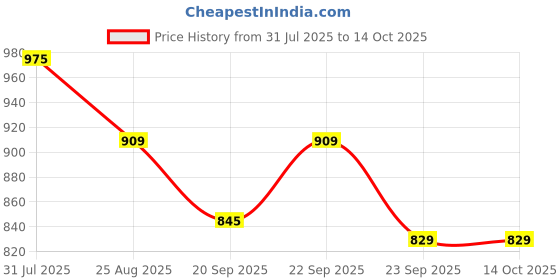 tatacliq.com Ajile By Pantaloons Jet Black Regular Fit Trackpants ajile by pantaloons Price History Graph from 31 Jul 2025 to 14 Oct 2025