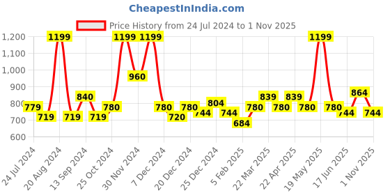 tatacliq.com Ajile by Pantaloons Jet Black Slim Fit Graphic Print Hooded T-Shirt ajile by pantaloons Price History Graph from 24 Jul 2024 to 1 Nov 2025