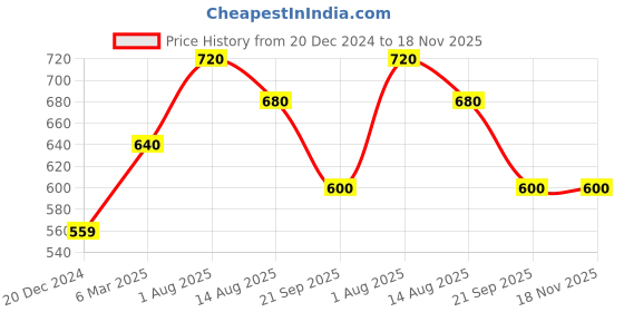 tatacliq.com Ajile by Pantaloons Jet Black Slim Fit Printed Sports T-Shirt ajile by pantaloons Price History Graph from 20 Dec 2024 to 18 Nov 2025