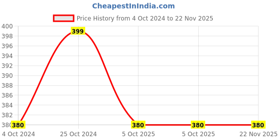 tatacliq.com Ajile by Pantaloons Jet Black Slim Fit Printed T-Shirt ajile by pantaloons Price History Graph from 4 Oct 2024 to 22 Nov 2025