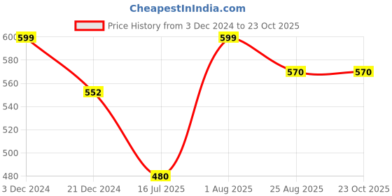 tatacliq.com Ajile by Pantaloons Jet Black Slim Fit Shorts ajile by pantaloons Price History Graph from 3 Dec 2024 to 23 Oct 2025