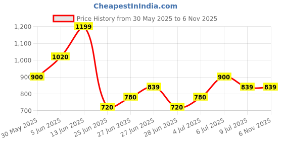 tatacliq.com Ajile by Pantaloons Jet Black Solid Trousers ajile by pantaloons Price History Graph from 30 May 2025 to 5 Nov 2025