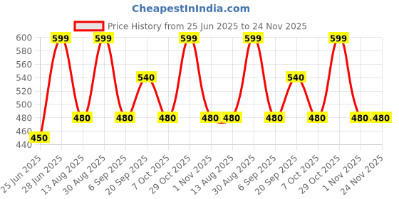 tatacliq.com Ajile by Pantaloons Jet Black Top ajile by pantaloons Price History Graph from 25 Jun 2025 to 24 Nov 2025