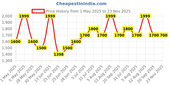 tatacliq.com Ajile by Pantaloons Khaki Medium Backpack ajile by pantaloons Price History Graph from 1 May 2025 to 22 Nov 2025