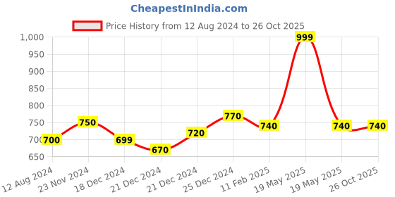 tatacliq.com Ajile by Pantaloons Light Beige Cotton Slim Fit Nightwear Joggers ajile by pantaloons Price History Graph from 12 Aug 2024 to 25 Oct 2025