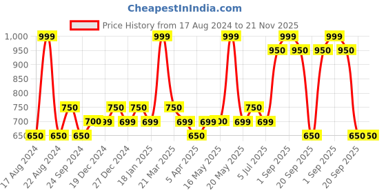 tatacliq.com Ajile by Pantaloons Light Beige Regular Fit Shorts ajile by pantaloons Price History Graph from 17 Aug 2024 to 21 Nov 2025