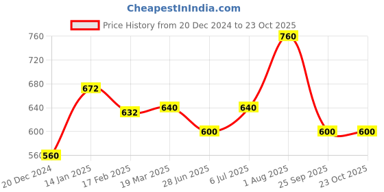 tatacliq.com Ajile by Pantaloons Light Blue Boxy Fit Printed Sports T-Shirt ajile by pantaloons Price History Graph from 20 Dec 2024 to 23 Oct 2025