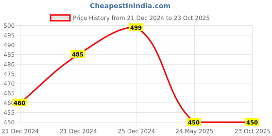 tatacliq.com Ajile by Pantaloons Light Blue Cotton Regular Fit Printed Boxers ajile by pantaloons Price History Graph from 21 Dec 2024 to 23 Oct 2025