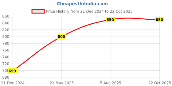 tatacliq.com Ajile by Pantaloons Light Blue Cotton Slim Fit Printed Nightwear Joggers ajile by pantaloons Price History Graph from 21 Dec 2024 to 21 Oct 2025