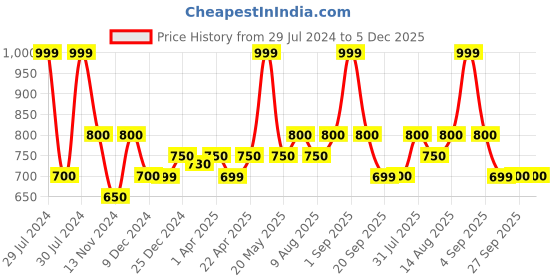 tatacliq.com Ajile by Pantaloons Light Blue Regular Fit Printed Shorts ajile by pantaloons Price History Graph from 29 Jul 2024 to 5 Dec 2025