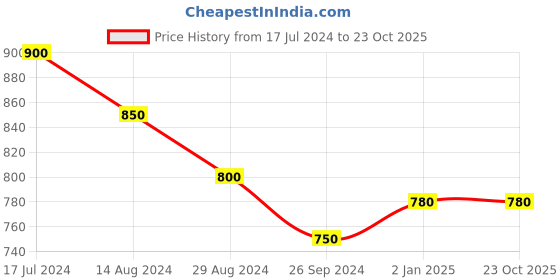 tatacliq.com Ajile by Pantaloons Light Blue Slim Fit Trackpants ajile by pantaloons Price History Graph from 17 Jul 2024 to 23 Oct 2025