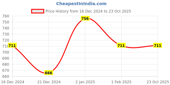 tatacliq.com Ajile by Pantaloons Light Green Cotton Slim Fit Nightwear Joggers ajile by pantaloons Price History Graph from 16 Dec 2024 to 22 Oct 2025