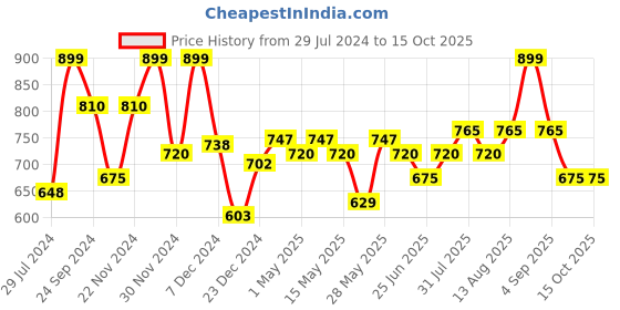 tatacliq.com Ajile by Pantaloons Light Grey Checks Cross Body Bag ajile by pantaloons Price History Graph from 29 Jul 2024 to 15 Oct 2025