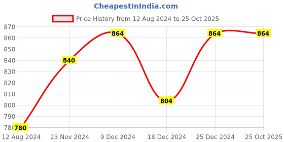 tatacliq.com Ajile by Pantaloons Light Grey Cotton Slim Fit Colour Block Trackpants ajile by pantaloons Price History Graph from 12 Aug 2024 to 24 Oct 2025