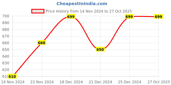 tatacliq.com Ajile by Pantaloons Light Grey Cotton Slim Fit Joggers ajile by pantaloons Price History Graph from 14 Nov 2024 to 27 Oct 2025