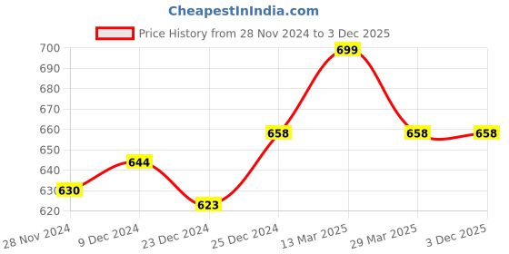 tatacliq.com Ajile By Pantaloons Light Grey Cotton Slim Fit Printed Shorts ajile by pantaloons Price History Graph from 28 Nov 2024 to 2 Dec 2025