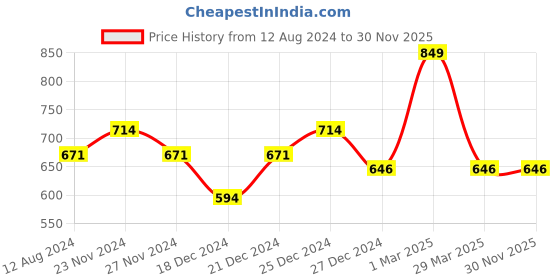 tatacliq.com Ajile by Pantaloons Light Grey Cotton Slim Fit Trackpants ajile by pantaloons Price History Graph from 12 Aug 2024 to 29 Nov 2025