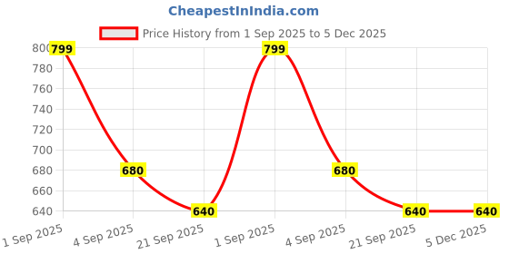 tatacliq.com Ajile By Pantaloons Light Grey Melange Cotton Regular Fit Lounge Pants ajile by pantaloons Price History Graph from 1 Sep 2025 to 5 Dec 2025