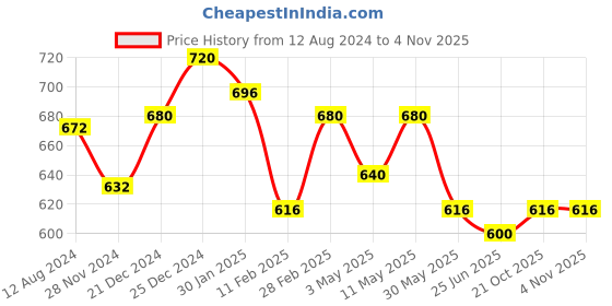 tatacliq.com Ajile by Pantaloons Light Grey Melange Slim Fit Striped Trackpants ajile by pantaloons Price History Graph from 12 Aug 2024 to 2 Nov 2025