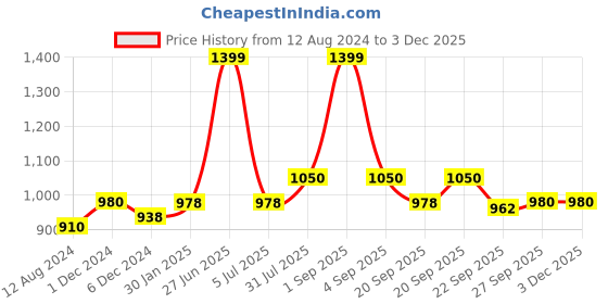 tatacliq.com Ajile By Pantaloons Light Grey Melange Slim Fit Texture Joggers ajile by pantaloons Price History Graph from 12 Aug 2024 to 2 Dec 2025