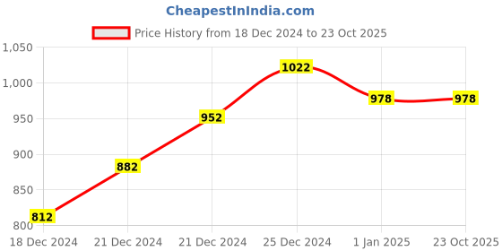 tatacliq.com Ajile By Pantaloons Light Grey Melange Slim Fit Texture Joggers ajile by pantaloons Price History Graph from 18 Dec 2024 to 23 Oct 2025