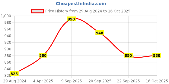 tatacliq.com Ajile by Pantaloons Light Grey Regular Fit Sweatshirt ajile by pantaloons Price History Graph from 29 Aug 2024 to 15 Oct 2025