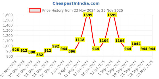 tatacliq.com Ajile By Pantaloons Light Grey Slim Fit Colour Block Hooded Sweatshirt ajile by pantaloons Price History Graph from 23 Nov 2024 to 23 Nov 2025