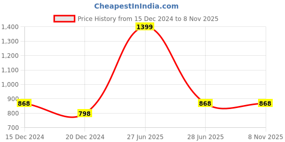tatacliq.com Ajile By Pantaloons Light Grey Slim Fit Trackpants ajile by pantaloons Price History Graph from 15 Dec 2024 to 7 Nov 2025
