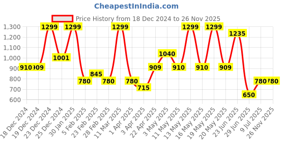 tatacliq.com Ajile by Pantaloons Light Grey Small Belt Bag ajile by pantaloons Price History Graph from 18 Dec 2024 to 24 Nov 2025