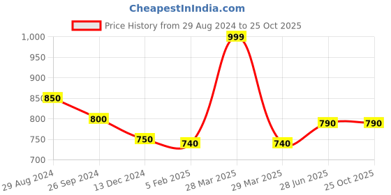 tatacliq.com Ajile by Pantaloons Lilac & Peach Cotton Printed Sports Top ajile by pantaloons Price History Graph from 29 Aug 2024 to 25 Oct 2025