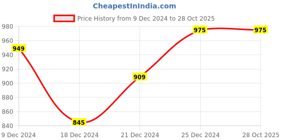 tatacliq.com Ajile by Pantaloons Lilac & White Cotton Color-Block Sports Top ajile by pantaloons Price History Graph from 9 Dec 2024 to 28 Oct 2025