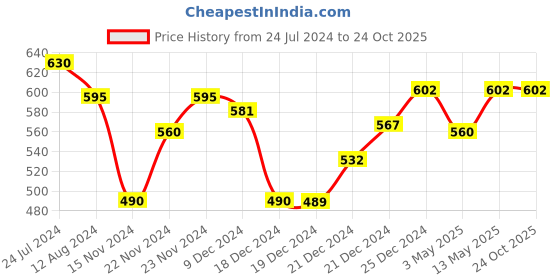 tatacliq.com Ajile by Pantaloons Lilac Cotton Graphic Print Sports Top ajile by pantaloons Price History Graph from 24 Jul 2024 to 22 Oct 2025